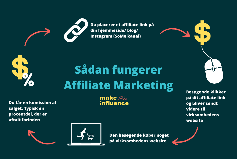 Affiliate marketing forklaring