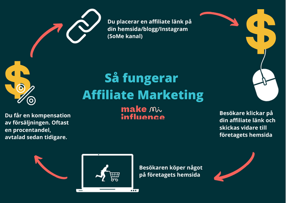 Så fungerar Affiliate Marketing