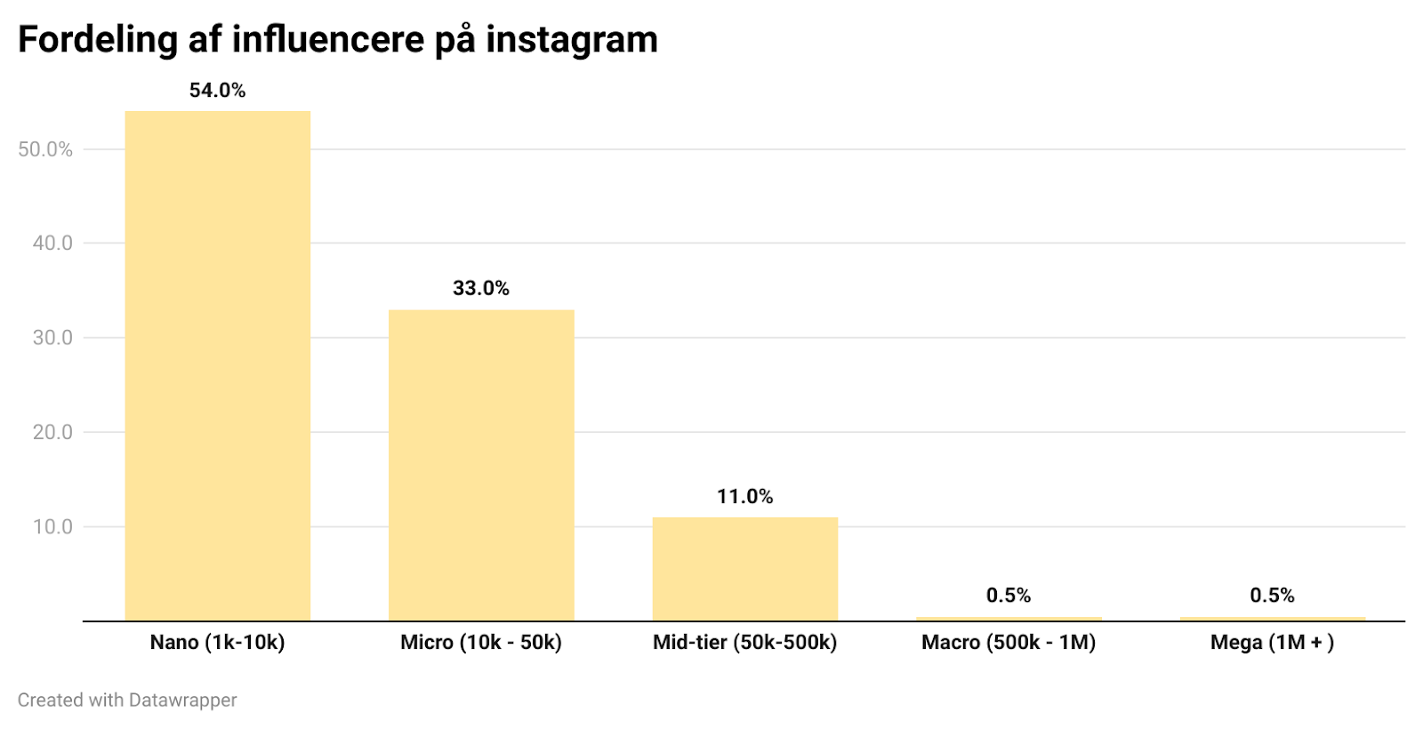 Influencer distribution instagram